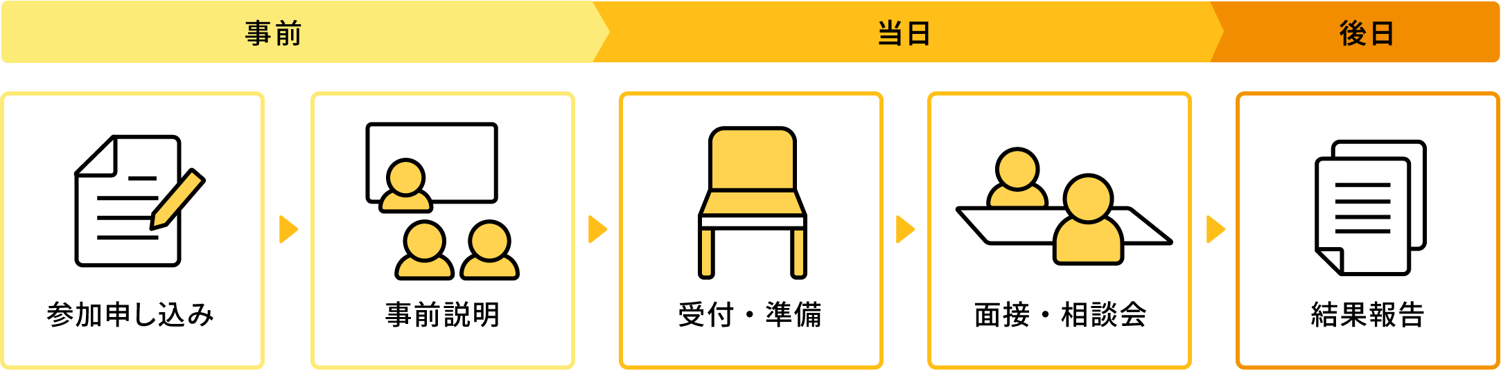 お申し込みから当日までの流れを表した図(参加申し込み▶︎事前説明▶︎受付・装飾▶︎面接・相談会▶︎結果報告)